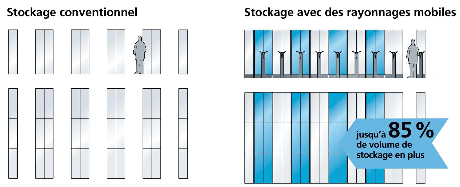 Rayonnage mobile LISTA - Allemand Frères