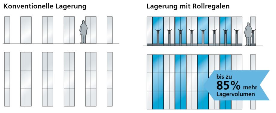 Rayonnage mobile Lista - Allemand Frères